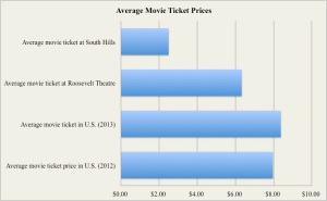 The cheap prices of local theaters are clear in comparison to nationwide averages. - chart by Kyle Hannafin